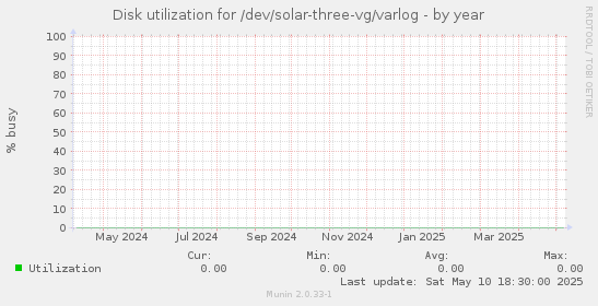 Disk utilization for /dev/solar-three-vg/varlog