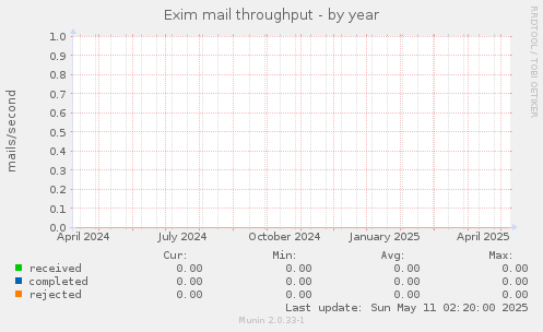Exim mail throughput