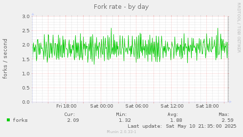 Fork rate