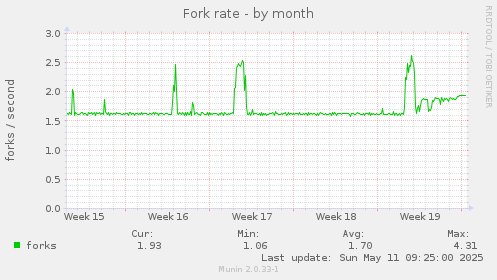 Fork rate