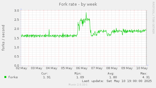 Fork rate