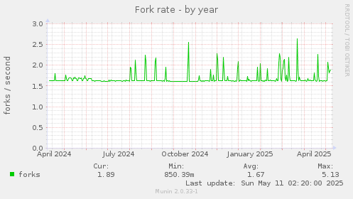 Fork rate