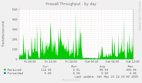 Firewall Throughput