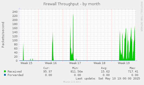 Firewall Throughput