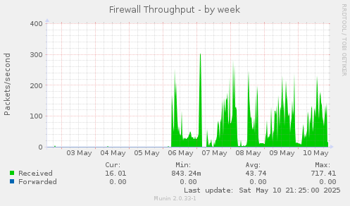 Firewall Throughput