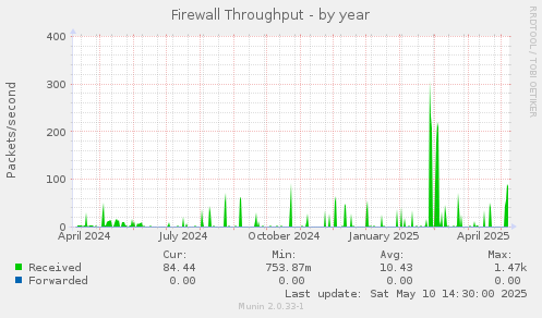 Firewall Throughput
