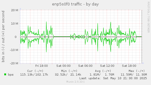 enp5s0f0 traffic