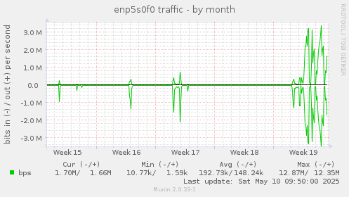 enp5s0f0 traffic