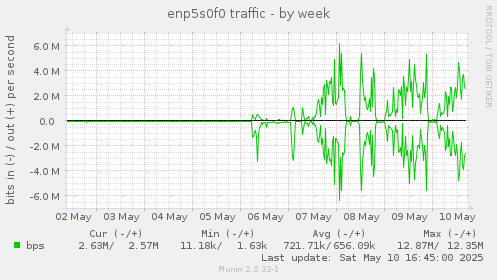 enp5s0f0 traffic