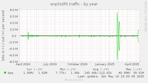 enp5s0f0 traffic