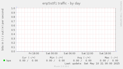 enp5s0f1 traffic