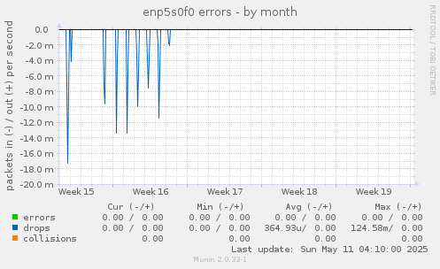 enp5s0f0 errors