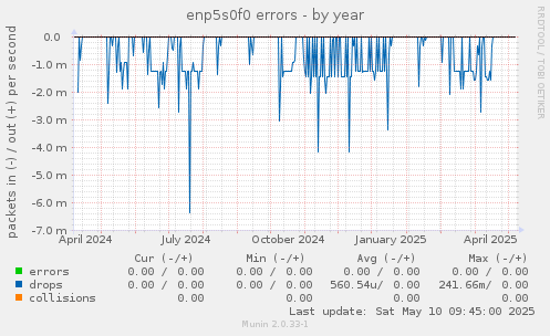 enp5s0f0 errors