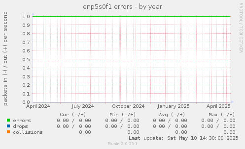 enp5s0f1 errors