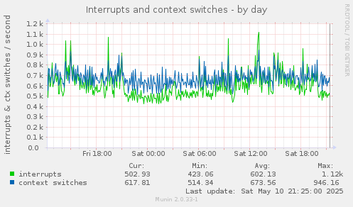 Interrupts and context switches
