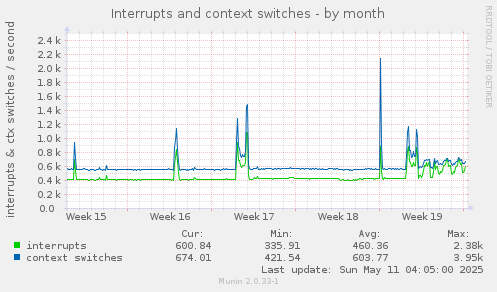 monthly graph