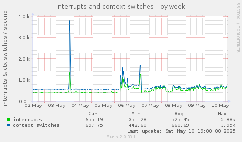 Interrupts and context switches
