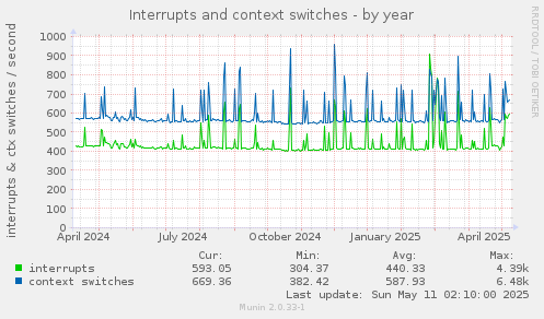 Interrupts and context switches