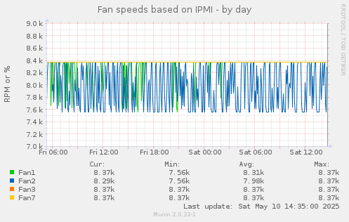 Fan speeds based on IPMI