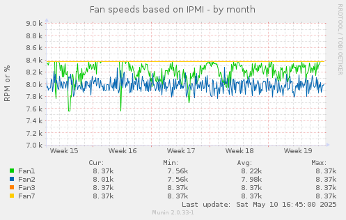 Fan speeds based on IPMI