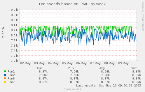 Fan speeds based on IPMI