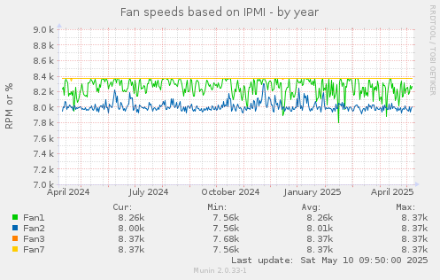 Fan speeds based on IPMI
