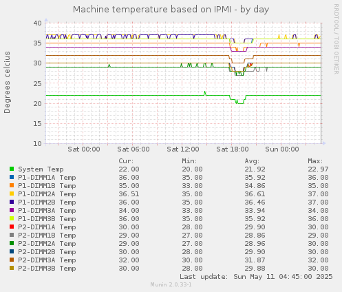 Machine temperature based on IPMI