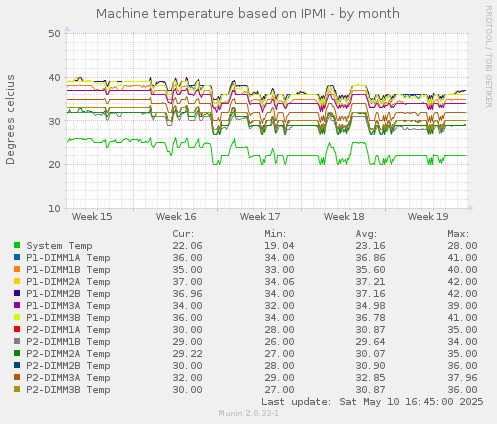 Machine temperature based on IPMI