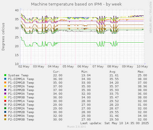 Machine temperature based on IPMI