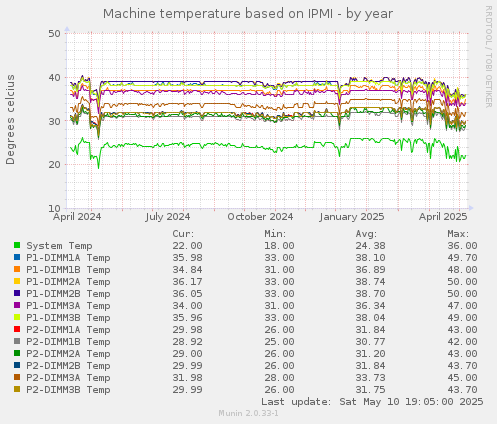 Machine temperature based on IPMI
