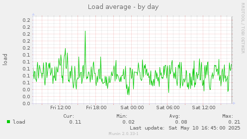 Load average