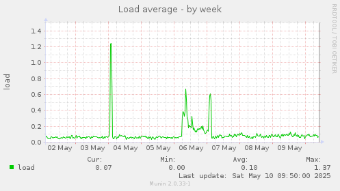 Load average