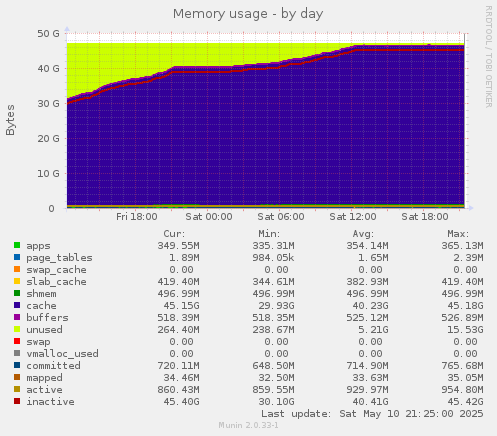 Memory usage