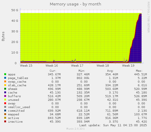 monthly graph