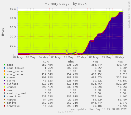 Memory usage