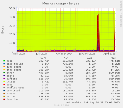 Memory usage