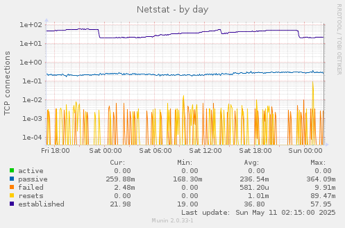Netstat