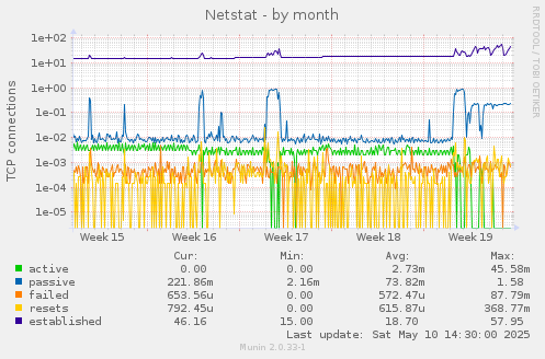 Netstat