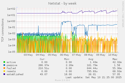 weekly graph
