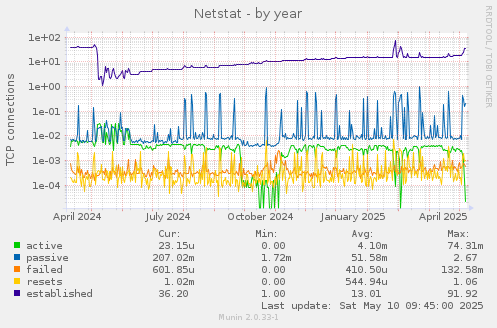 Netstat