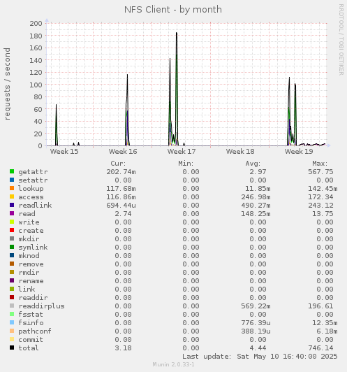 monthly graph