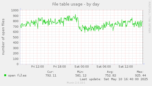 File table usage