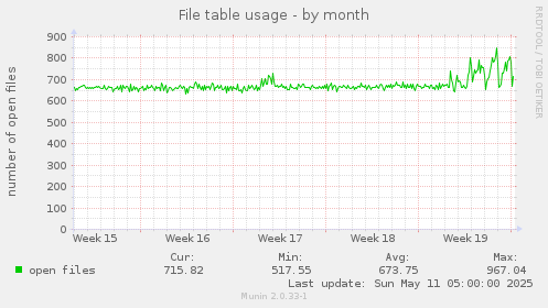 File table usage