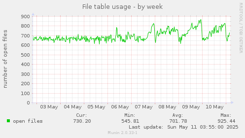 File table usage