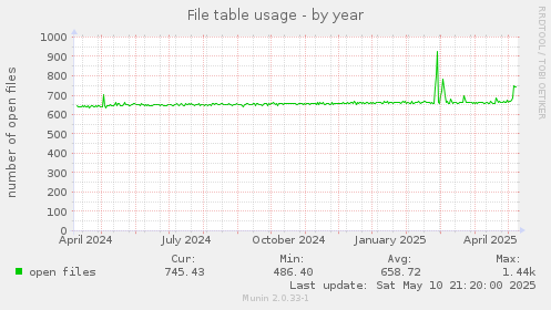 File table usage