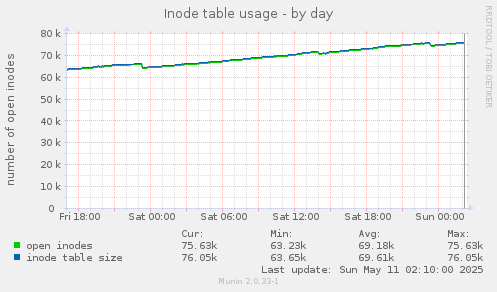Inode table usage