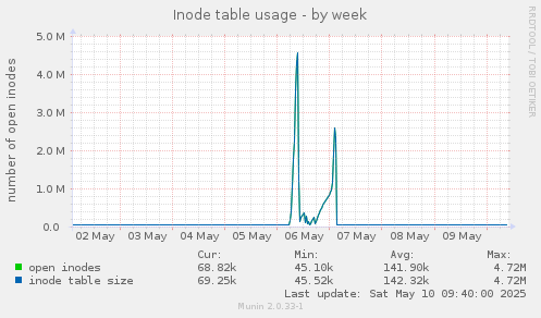 Inode table usage