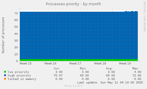 Processes priority