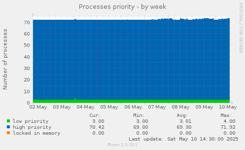 Processes priority