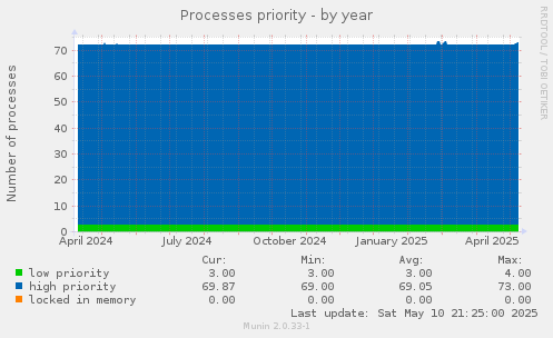 Processes priority